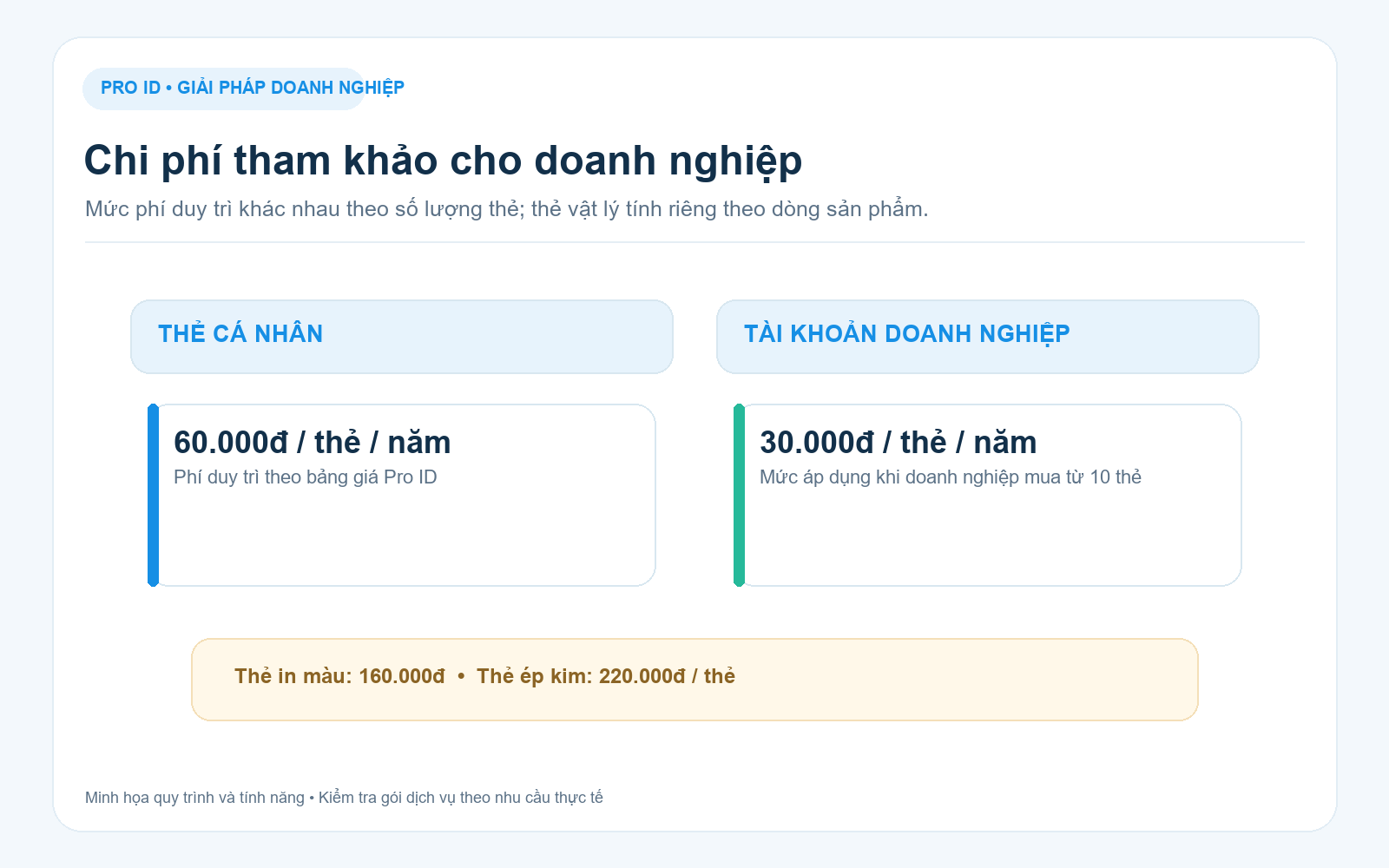 Phí duy trì ProID: 60.000 đồng mỗi thẻ mỗi năm cho cá nhân và 30.000 đồng mỗi thẻ mỗi năm khi doanh nghiệp mua từ 10 thẻ