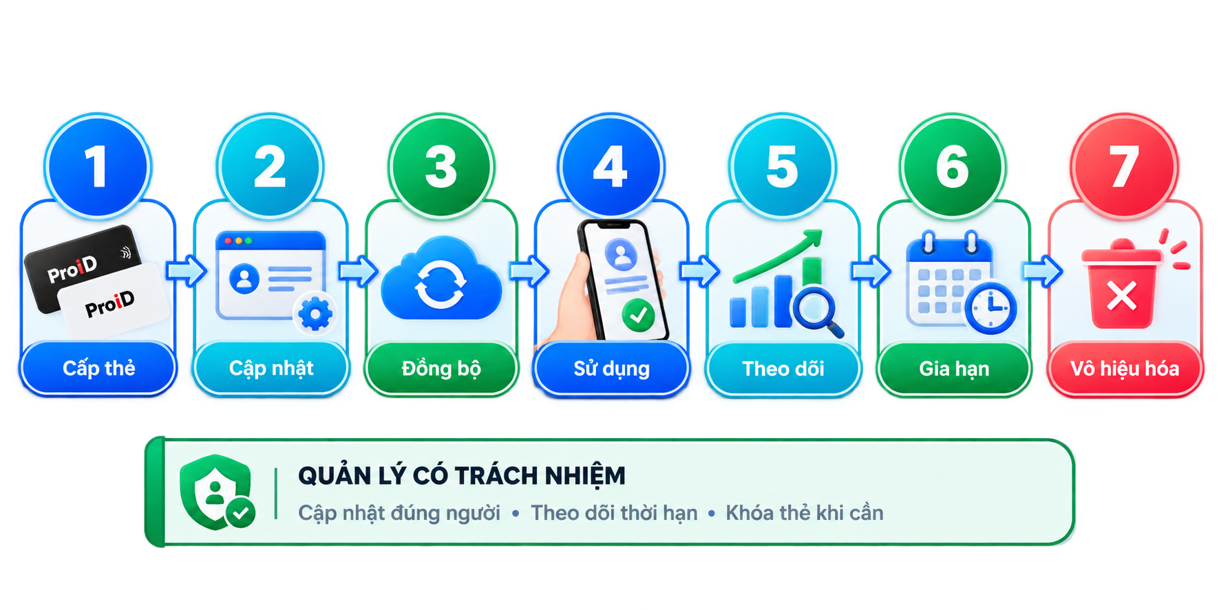 Sơ đồ bảy bước quản lý thẻ ProID từ cấp thẻ, cập nhật, đồng bộ đến vô hiệu hóa